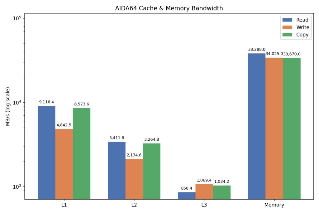Bandwidth chart (MB/s): L1 Read 9,116.4, L1 Write 4,842.5, L1 Copy 8,573.6, L2 Read 3,411.8, L2 Write 2,134.6, L2 Copy 3,264.8, L3 Read 858.4, L3 Write 1,069.4, L3 Copy 1,034.2, Memory Read 38,288, Memory Write 34,025, Memory Copy 33,670.