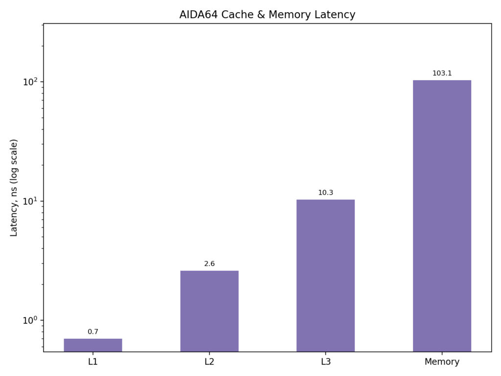 Latency chart (ns): L1 0.7, L2 2.6, L3 10.3, Memory 103.1.