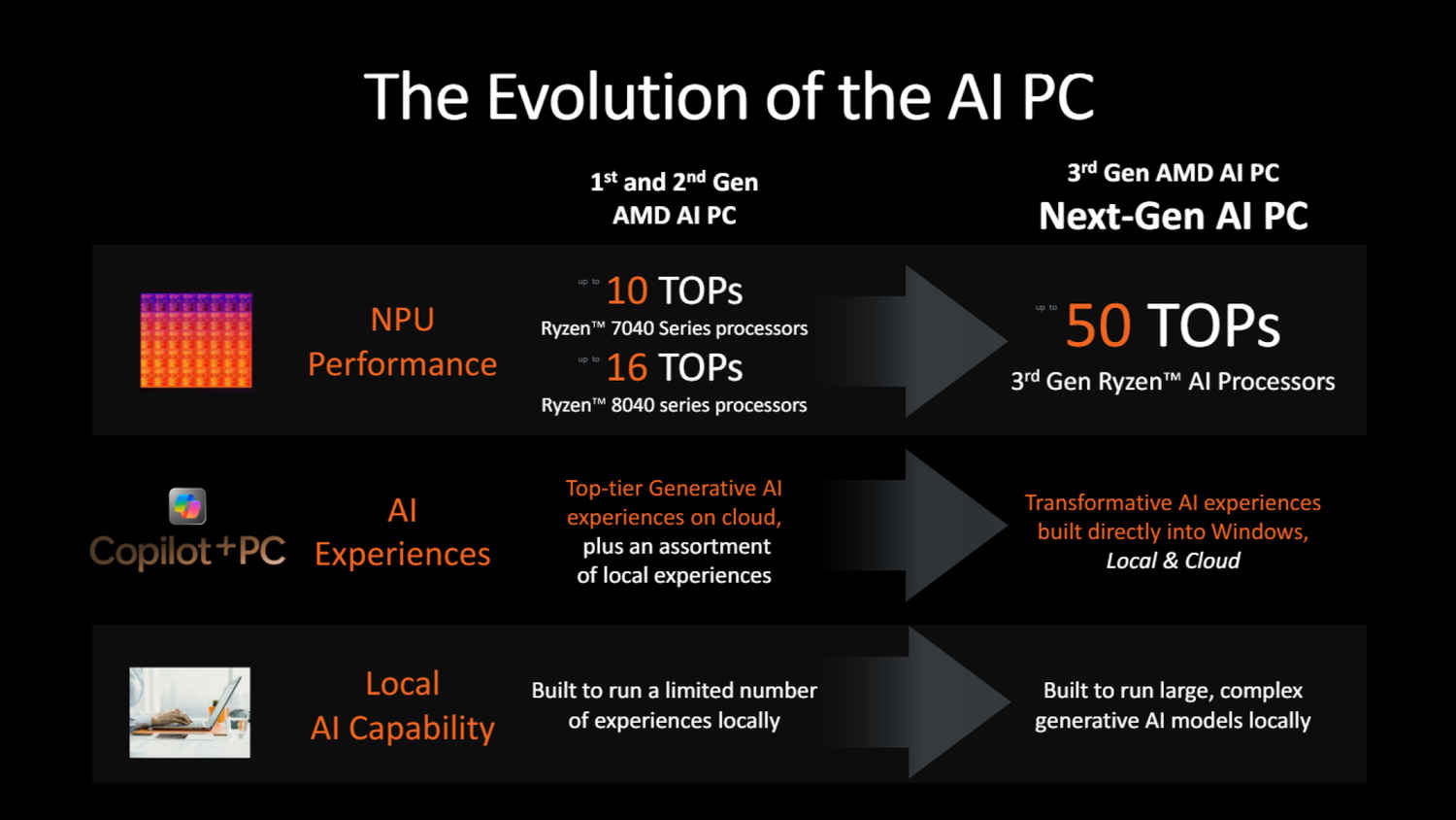 Rise of NPU: The most important ingredient of AI PCs