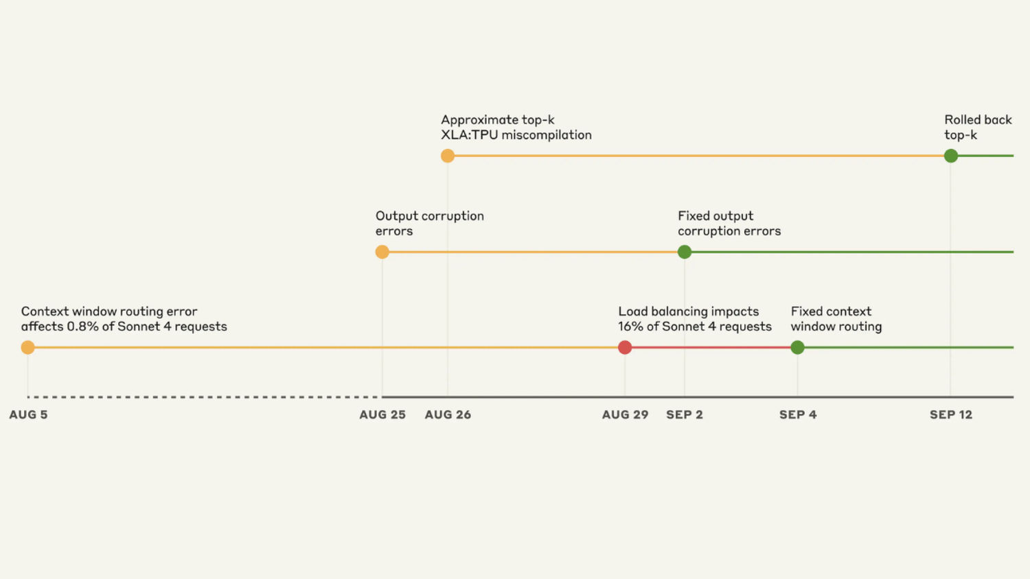 Claude AI glitch explained: Anthropic blames routing errors, token ...