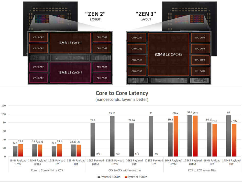 AMD Vermeer Ryzen 5000 CCX CCD Arrangement