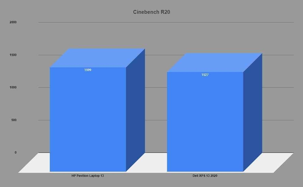 Cinebench R20 score comparison.