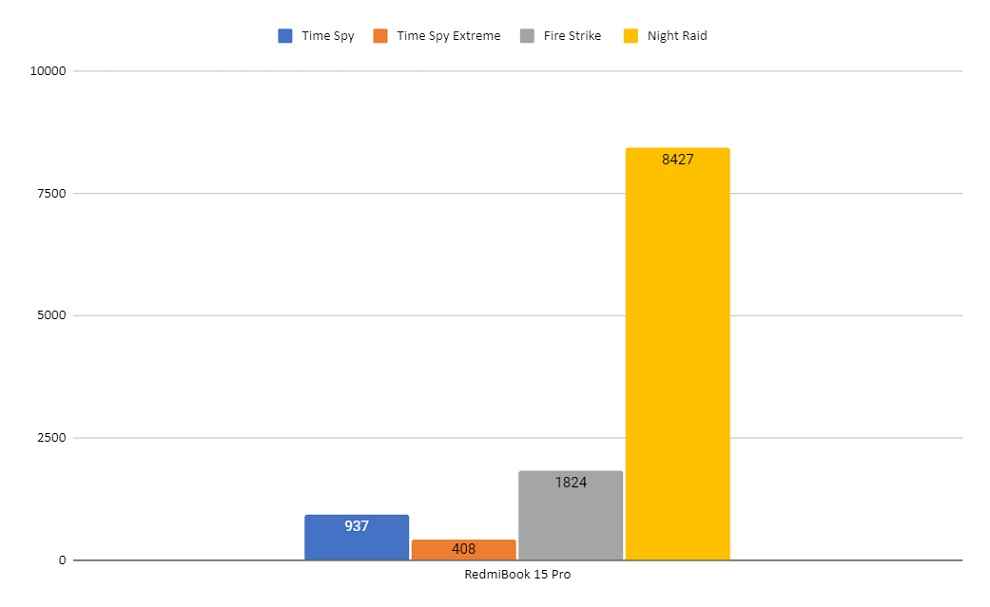 RedmiBook 15 Pro 3DMark Scores