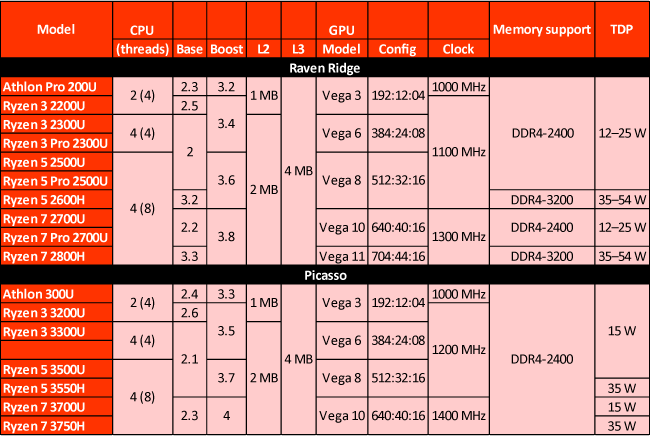 AMD Ryzen Mobile Processor specifications