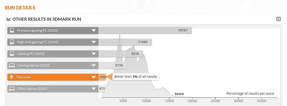 HP Pavilion Laptop 13 3DMark score.