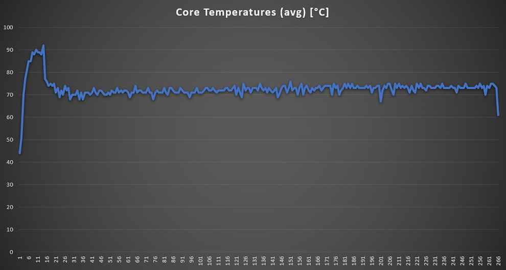 RedmiBook 15 Pro CPU Temperature Graph