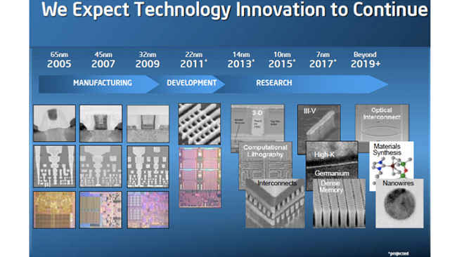 Intel Technology Innovation projection