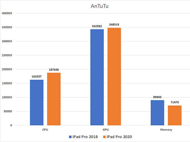 Ipad Pro Benchmarks Reveal Near Identical Performance To 18 Ipad Pro Digit