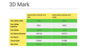 Performance test and gaming comparison: Asus ROG G20CB with Nvidia GTX 1080