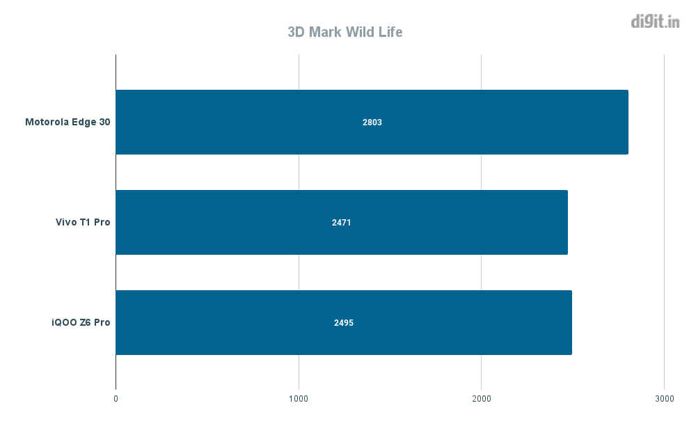 Motorola Edge 30 vs Vivo T1 Pro vs iQOO Z6 Pro gaming and performance comparison