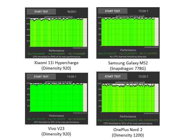 Xiaomi 11i Hypercharge Performance test