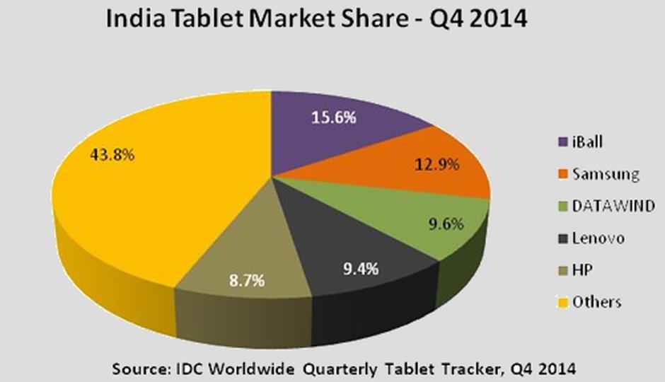 iBall beats Samsung to become no 1 tablet vendor in India: IDC