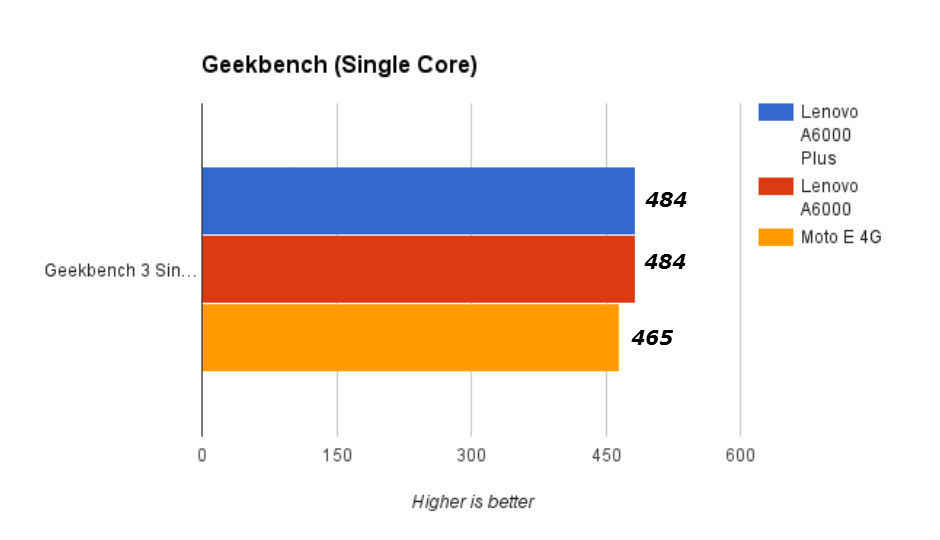 Moto E 4G vs Lenovo A6000 vs Lenovo A6000 Plus: Benchmarks and Battery comparison Moto E 4G vs Lenovo A6000 vs Lenovo A6000 Plus: Benchmarks and Battery comparison