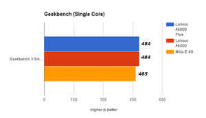 Moto E 4G vs Lenovo A6000 vs Lenovo A6000 Plus: Benchmarks and Battery comparison