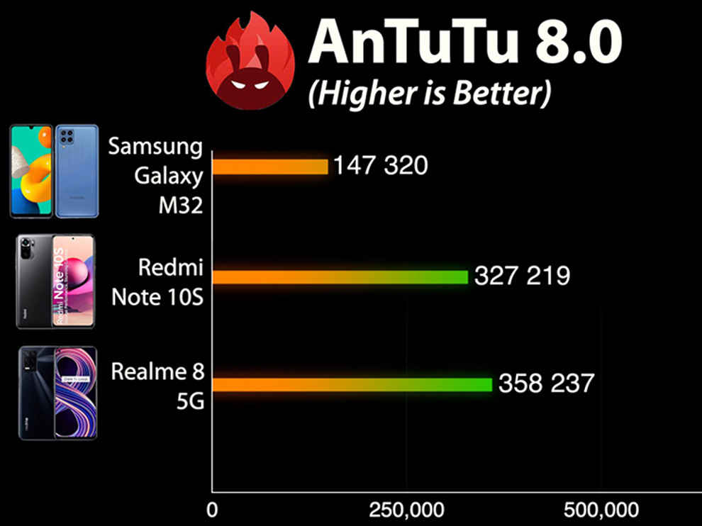 samsung m32 4g antutu score