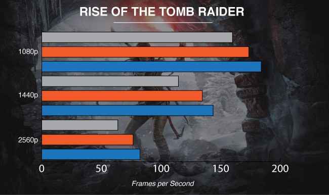 NVIDIA GeForce GTX 1080 Ti Graphics Card Tomb Raider