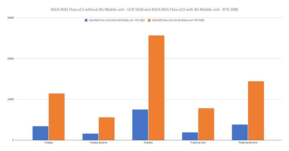 ROG Flow x13 3DMark Performance