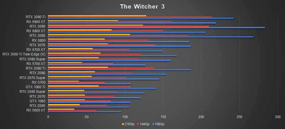 ZOTAC RTX 3080 Ti AMP Holo Witcher 3