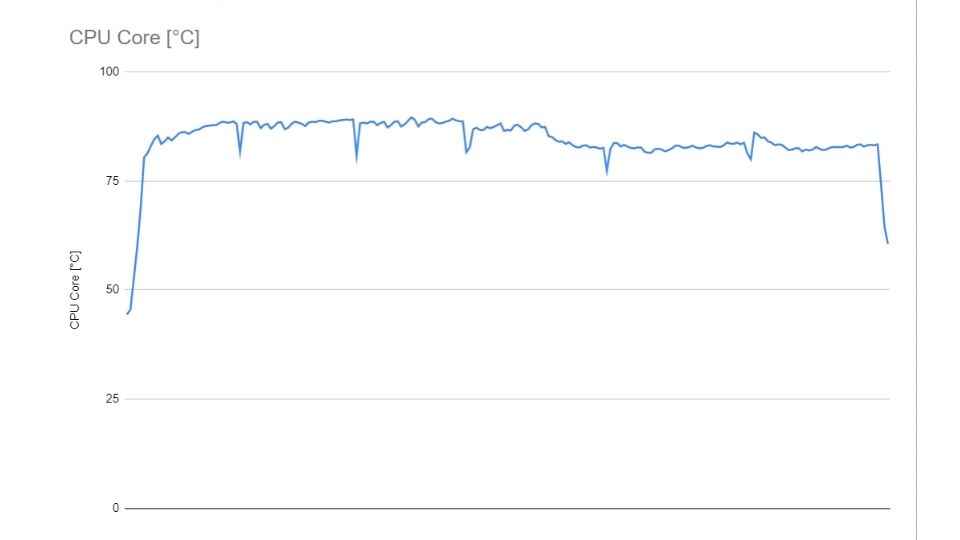 Lenovo Legion 5 CPU Core Temperature graph