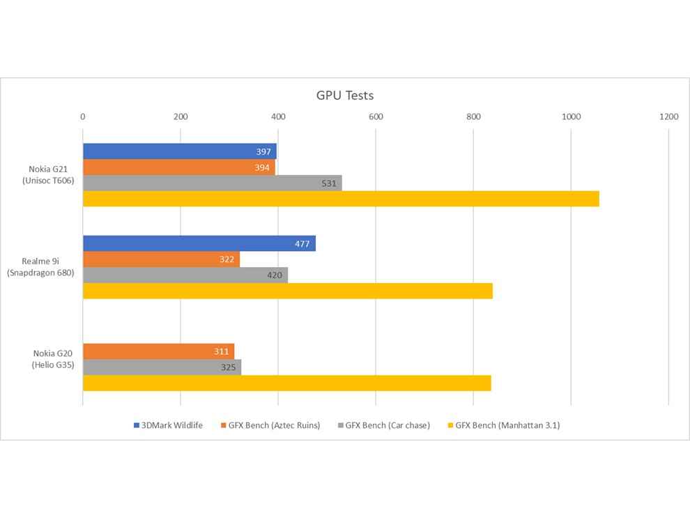 Examen des performances du Nokia G21