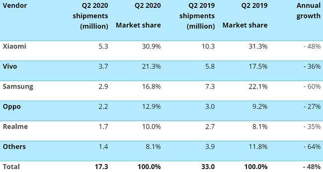 smartphone shipment in india 