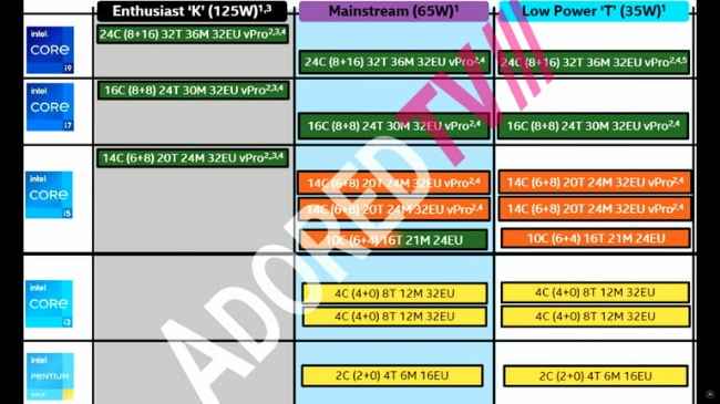 13th Gen Intel Raptor Lake-S CPU leak specs features TDP