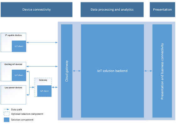 IoT Reference Implementation: How to Build a Transportation in a Box Solution