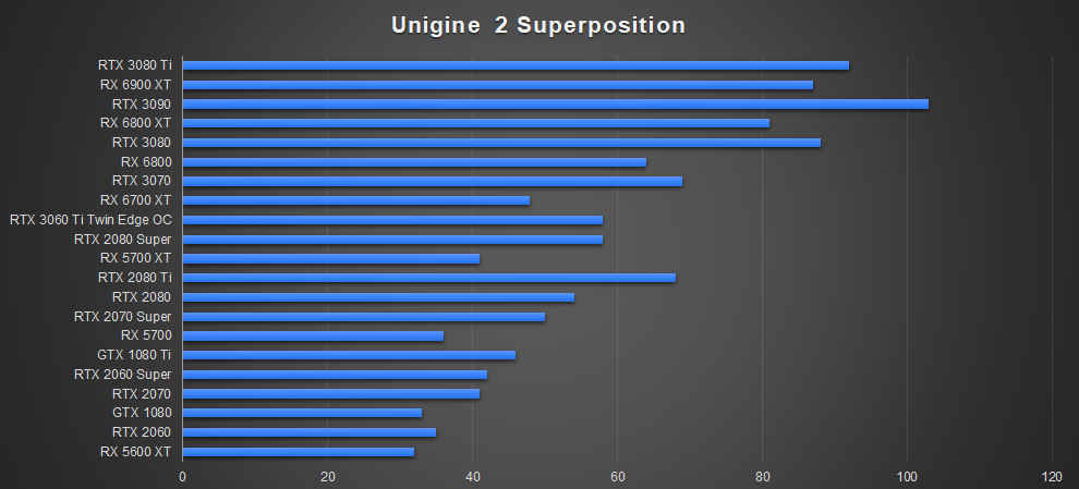 ZOTAC RTX 3080 Ti AMP Holo Unigine 2 Superposition