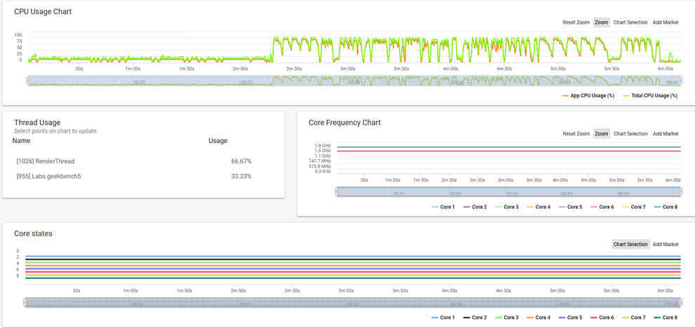 Narzo 10A SoC runs at full speed at all times during benchmark runs, irrespective of workloads