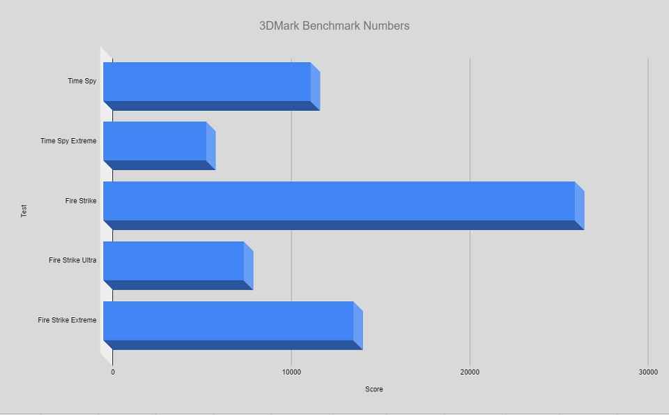 3DMark Benchmark numbers