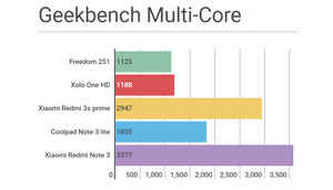 Freedom 251 Performance Test: Here's how the Rs. 251 mobile phone fares