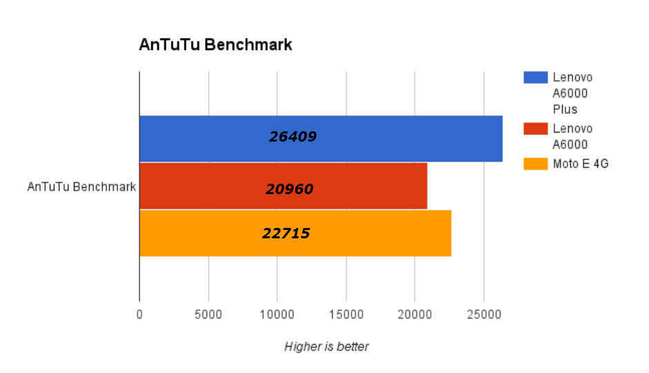 Moto E 4G vs Lenovo A6000 vs Lenovo A6000 Plus: Benchmarks and Battery comparison Moto E 4G vs Lenovo A6000 vs Lenovo A6000 Plus: Benchmarks and Battery comparison