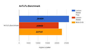 Moto E 4G vs Lenovo A6000 vs Lenovo A6000 Plus: Benchmarks and Battery comparison