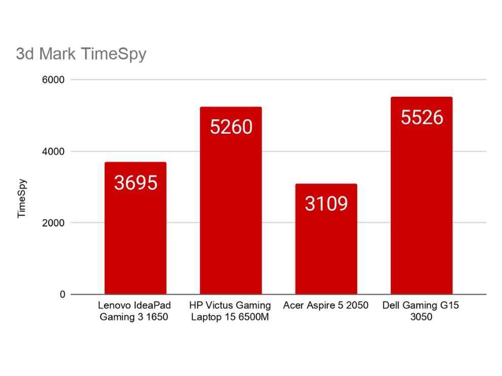 Budget GPU Laptop Comparison 3D Mark TimeSpy