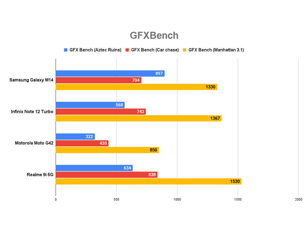 Samsung Galaxy M14 5G Review: Performance