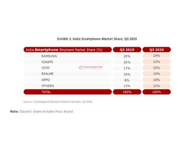 Xiaomi slips to second position in Indian smartphone market for Q3 2020