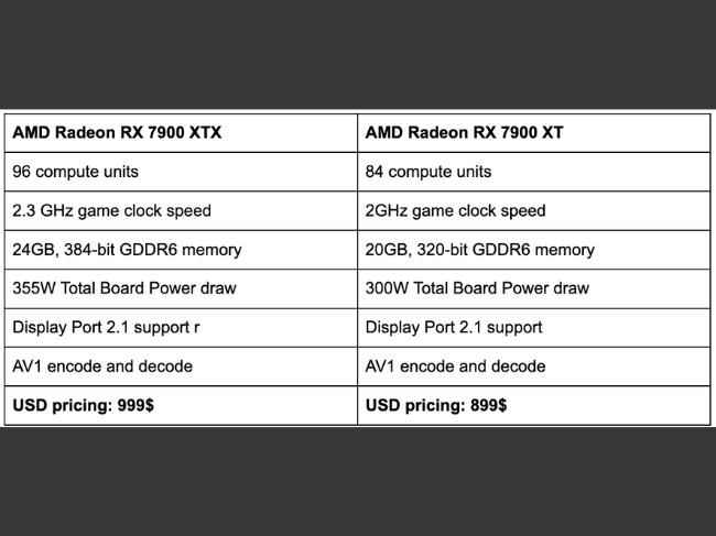 AMD Unveils Radeon RX 7900 XTX And 7900 XT For Performance-Per-Watt Gaming  Leadership