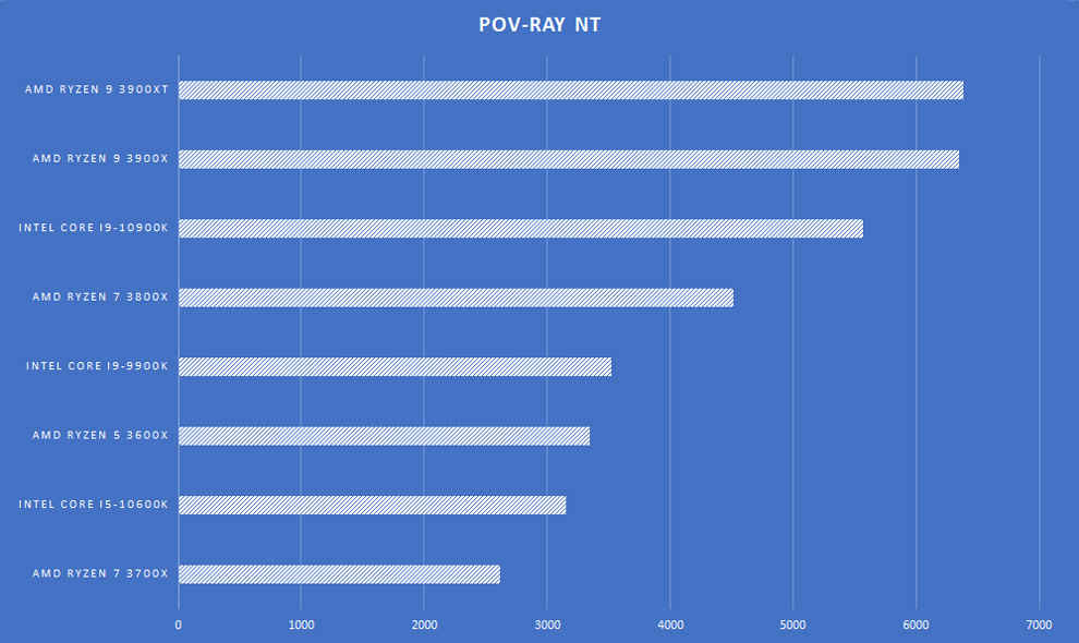 AMD Ryzen 9 3900XT Desktop processor Review Motherboard POV-Ray nT