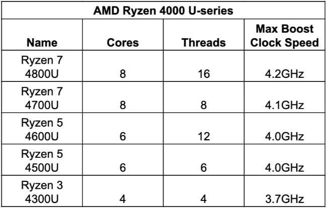 Amd ryzen 4000 online u series