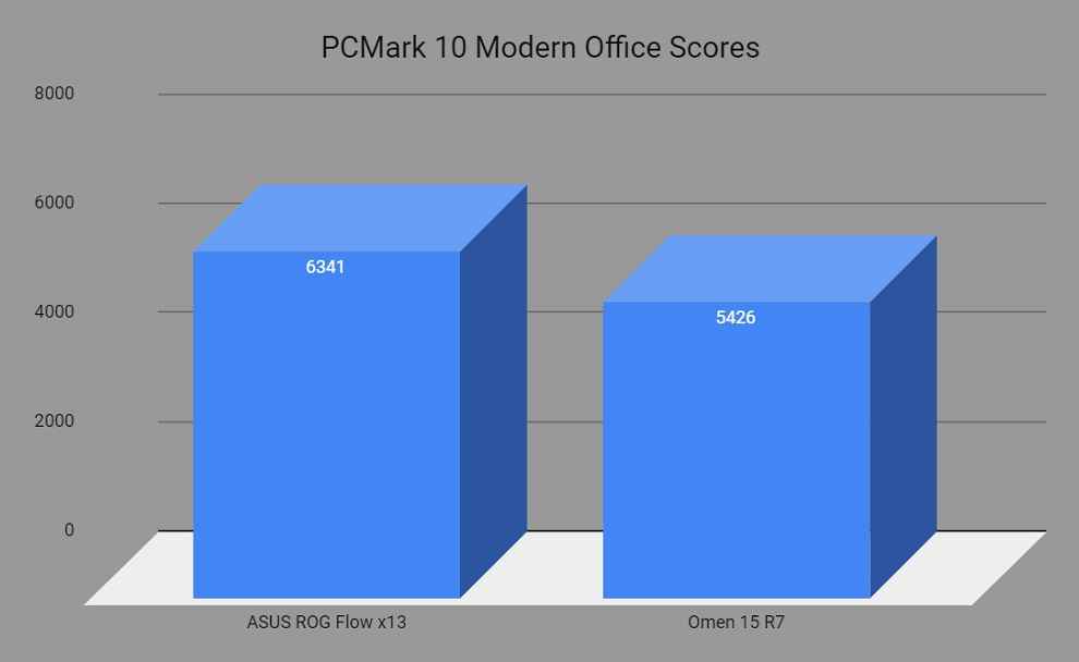 PCMark 10 Benchmark ROG Flow x13