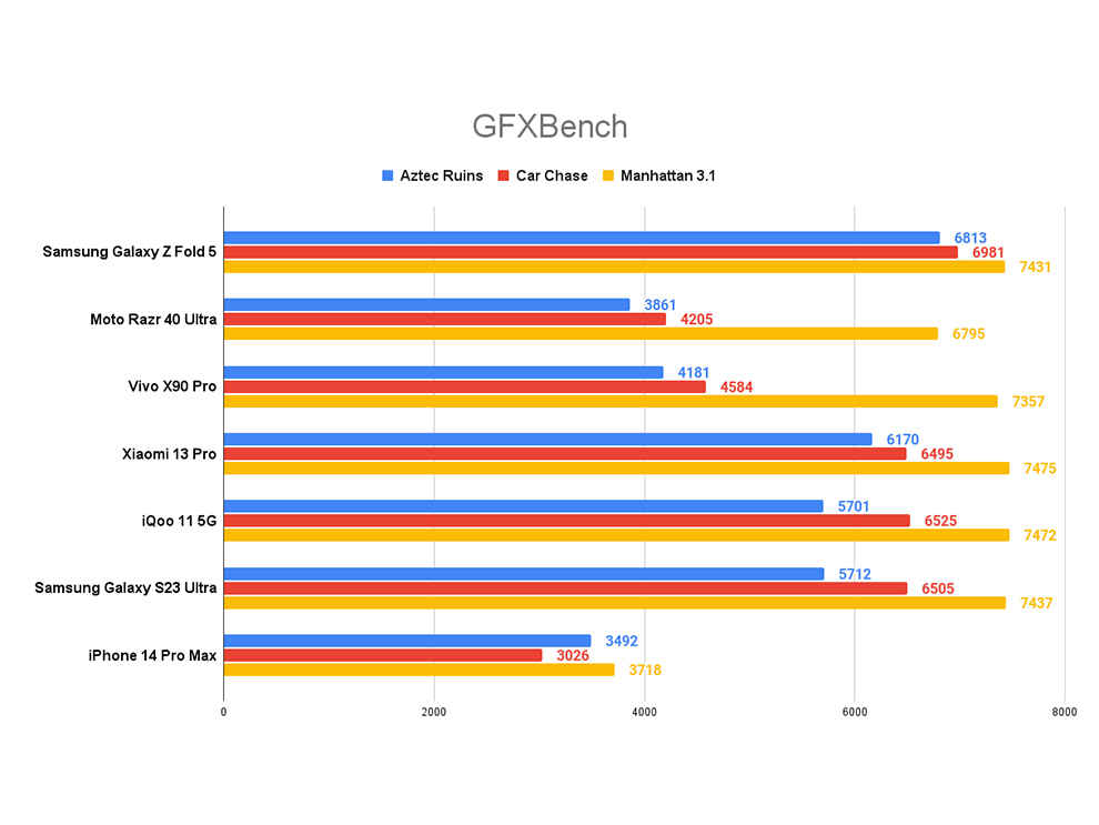 Samsung Galaxy Z Fold 5 Performance Review