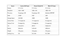 లెనోవా K6 పవర్ Vs Xiaomi Redmi 3S Vs MOTO E3 పవర్: కంపేరిజన్