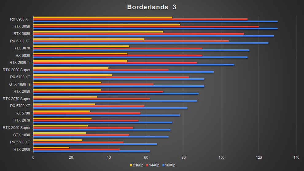 AMD Radeon RX 6700 XT Graphics Card RDNA 2 Borderlands 3