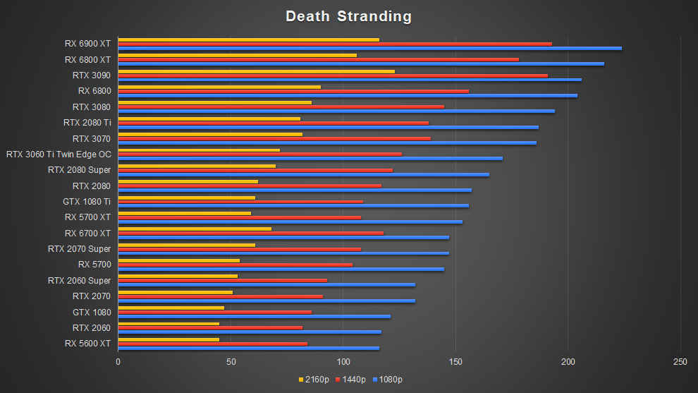 AMD Radeon RX 6700 XT Graphics Card RDNA 2 Death Stranding