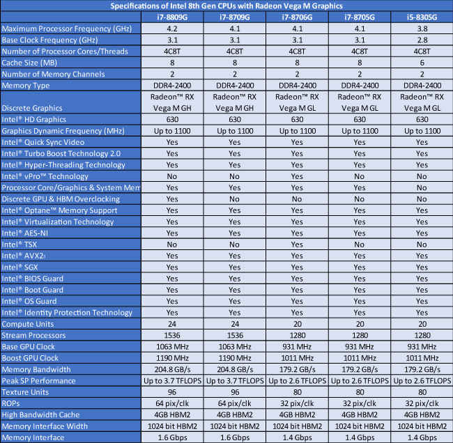 Intel 8th Gen CPU with AMD Radeon Graphics specifications