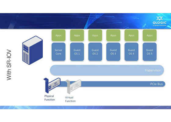 Single-Root Input/Output Virtualization (SR-IOV) with Linux Containers