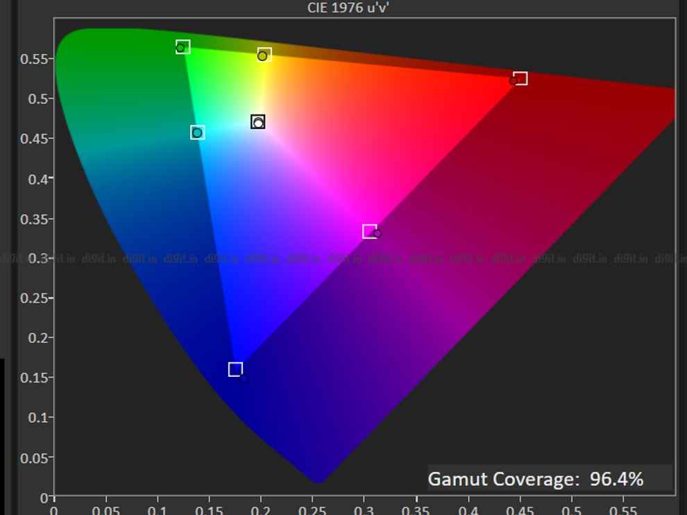 Redmi Smart TV X43 color gamut coverage. 