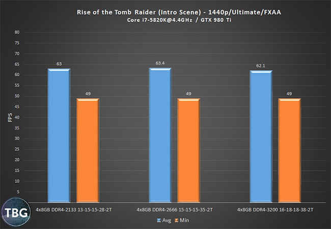 Bets ram speed for gaming