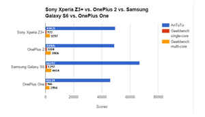 OnePlus 2 క్విక్ రివ్యూ : పెర్ఫార్మన్స్ మరియు కెమేరా Comparison