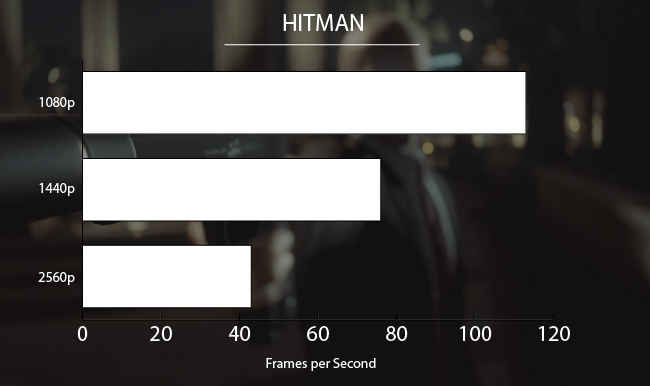 NVIDIA GeForce GTX 1080 Ti Hitman